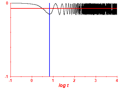 Survival probability log
